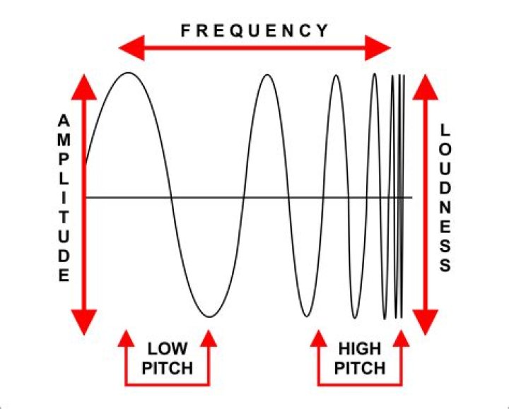 how does amplitude affect frequency