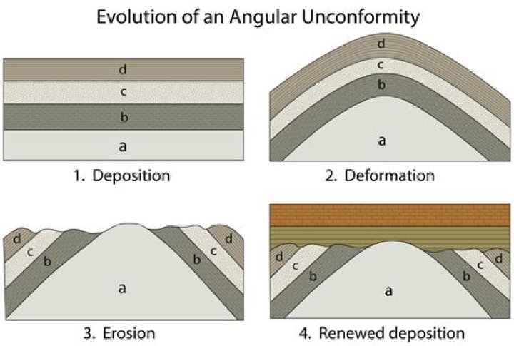 how does an angular unconformity form