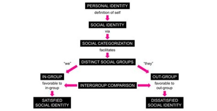 how does community shape our identity