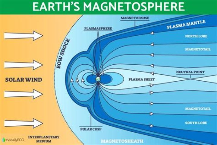 how does earth's magnetosphere affect our atmosphere?