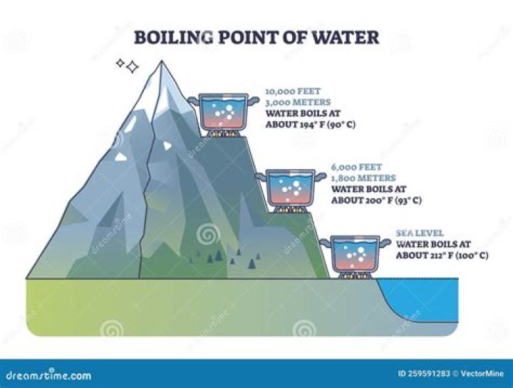 how does elevation affect boiling point