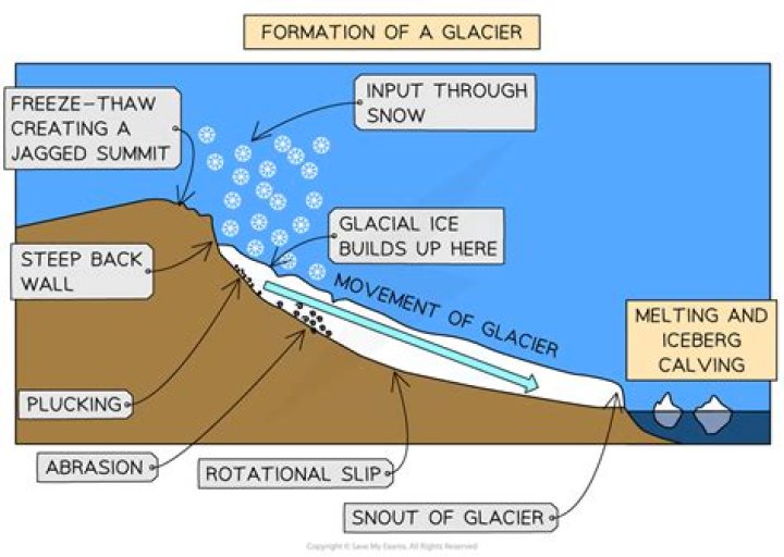 how does glacial deposition occur