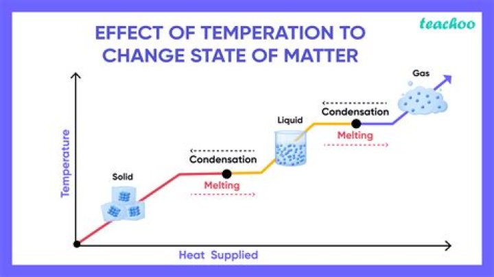 how does heat affect molecules