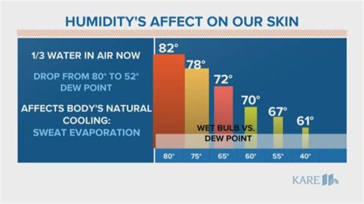how does humidity affect the body