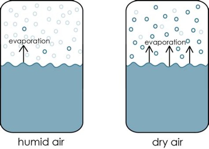 how does increasing humidity impact the rate of evaporation