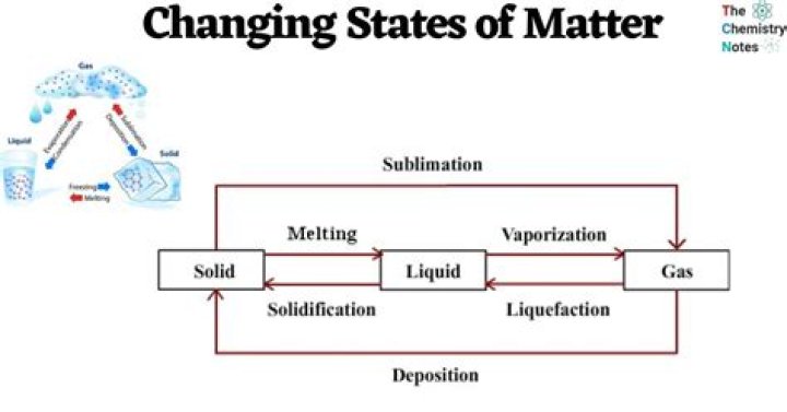 how does matter change states