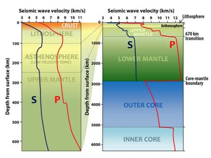 how does p-wave speed indicate that the inner core is composed of solid rock