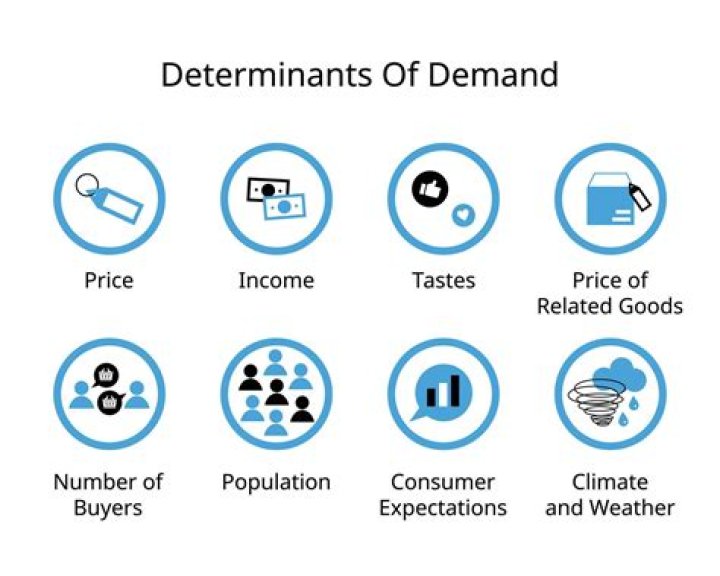 how does population affect demand?