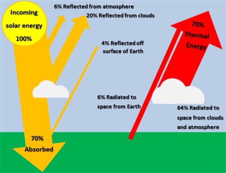 how does radiant energy reach earth