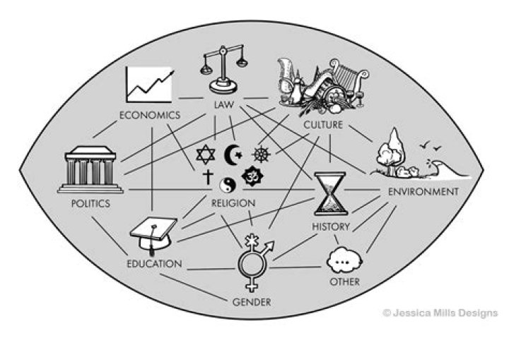 how does religion shape society
