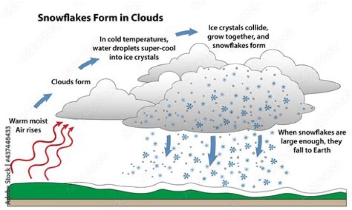 how does snow form in clouds