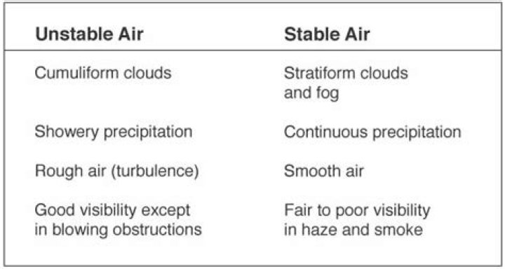 how does stable air differ from unstable air