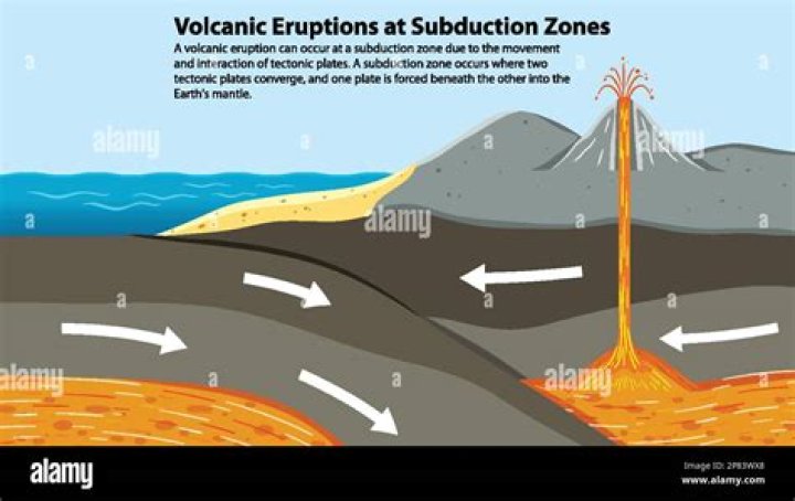 how does subduction lead to volcanic activity