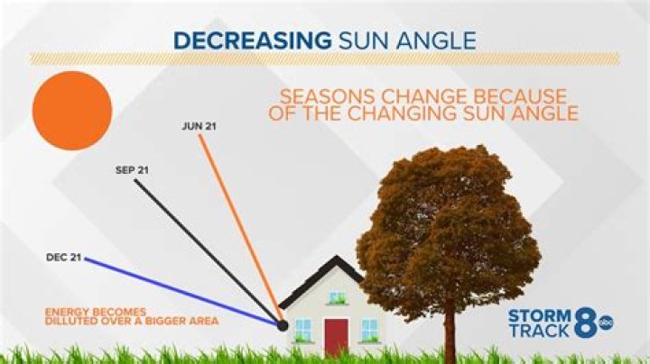 how does the daily path of the sun change with the seasons