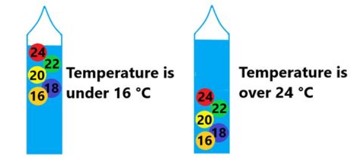 how does the galileo thermometer work