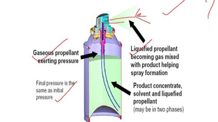 how does the gas propellant move when an aerosol is used