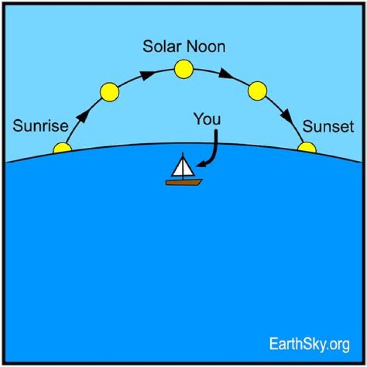 how does the orientation of earthâ€™s axis relate to the position of the sun in the sky?