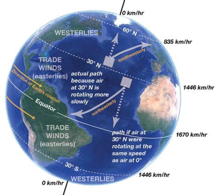 how does the position of earth affect climate conditions?