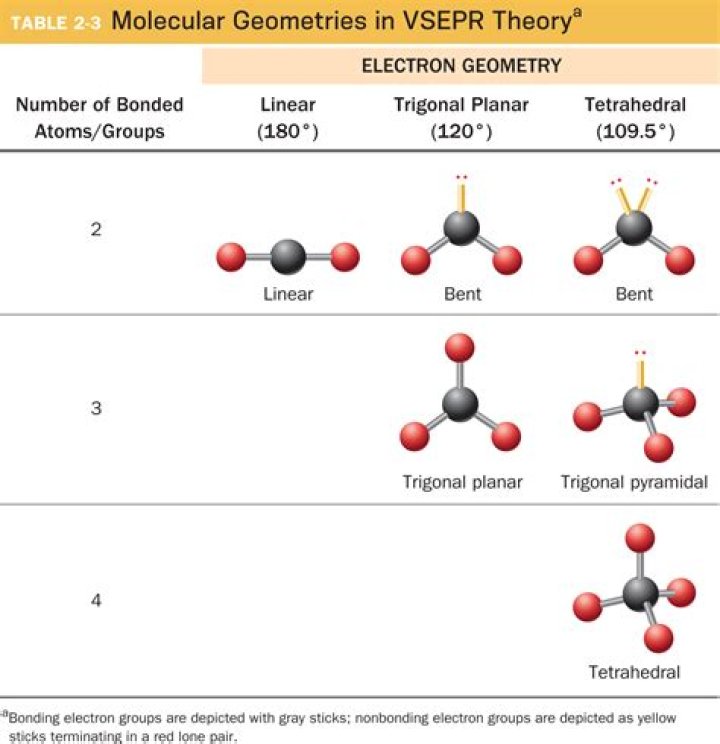 how does the vsepr theory predict molecular shape