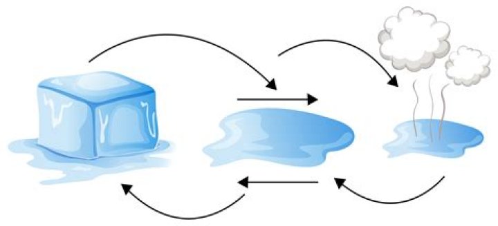 how does water become ice