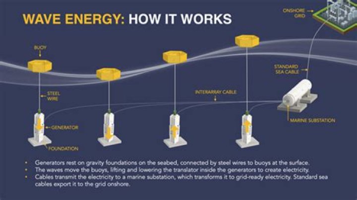 how does wave energy impact the erosion of a rock