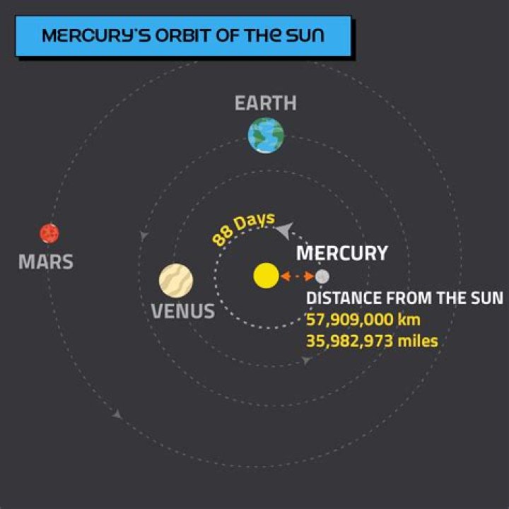 how far is mercury to the sun