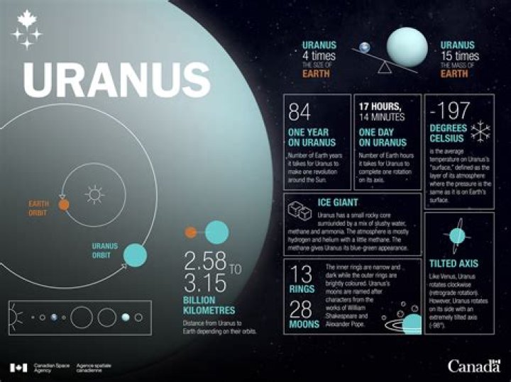 how far is uranus from earth in au