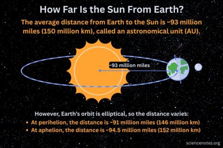 how far us the sun from earth