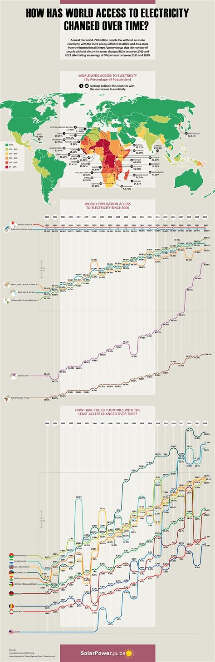 how has electricity changed the world