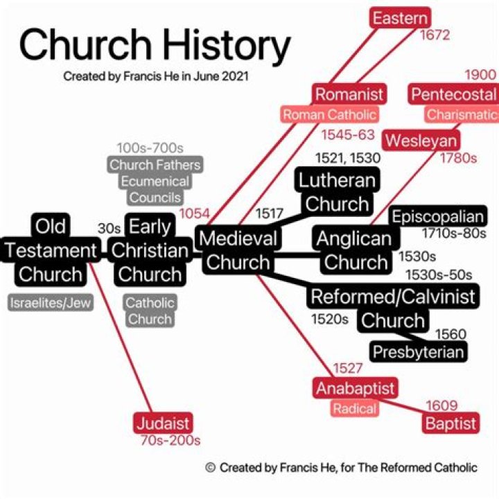 how has the catholic church changed over time