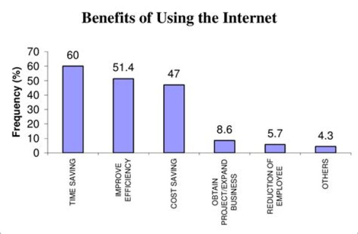 how has the internet benefited the economy