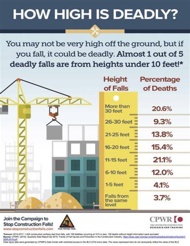 how high of a fall can a human survive