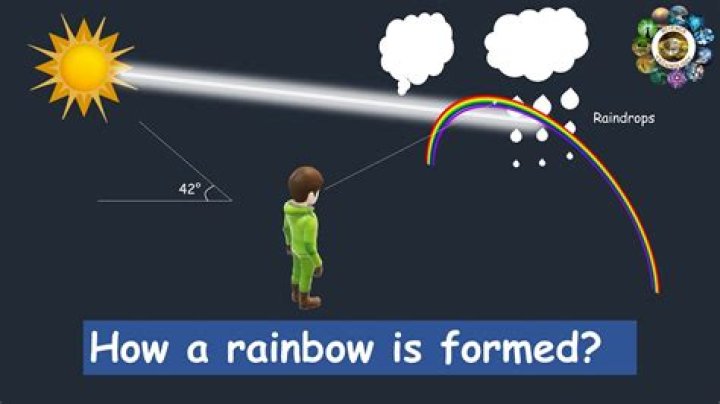 how is a rainbow formed simple