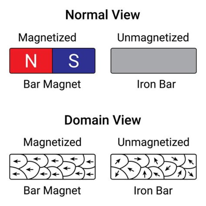 how is an unmagnetized piece of iron different from the same piece of iron when it is magnetized?