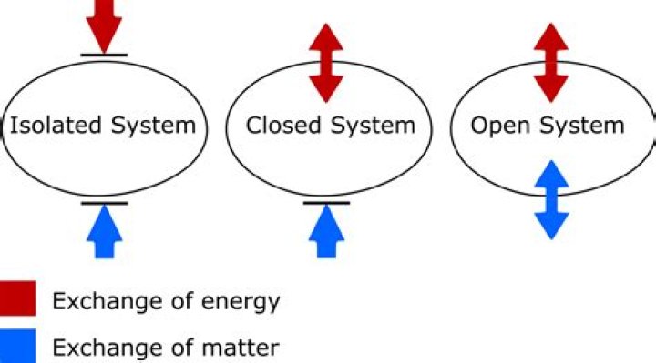 how is energy conserved within a closed system