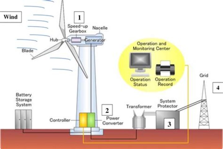 how is energy from the sun distributed around earth
