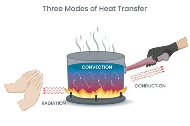 how is energy transferred as heat always directed