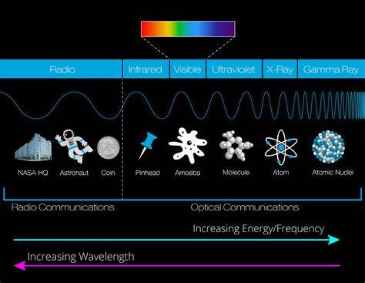 how is gamma radiation similar to visible light