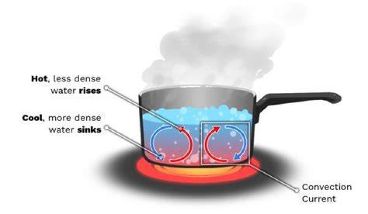 how is heat transferred in a pot of boiling water