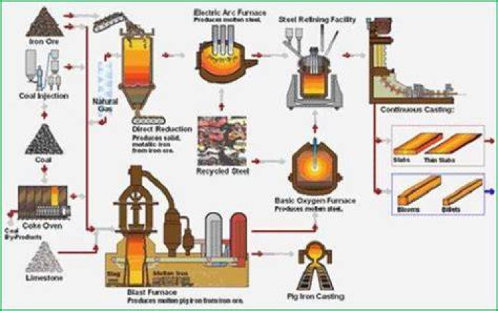 How Is Metal Produced From Ore?