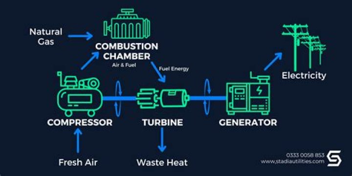 how is natural gas turned into electricity