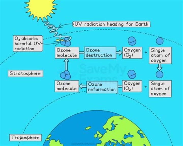 how is ozone formed in the stratosphere