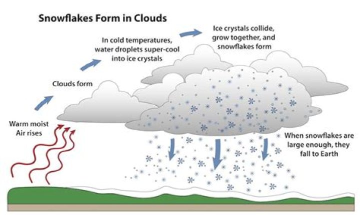 how is snow formed in clouds