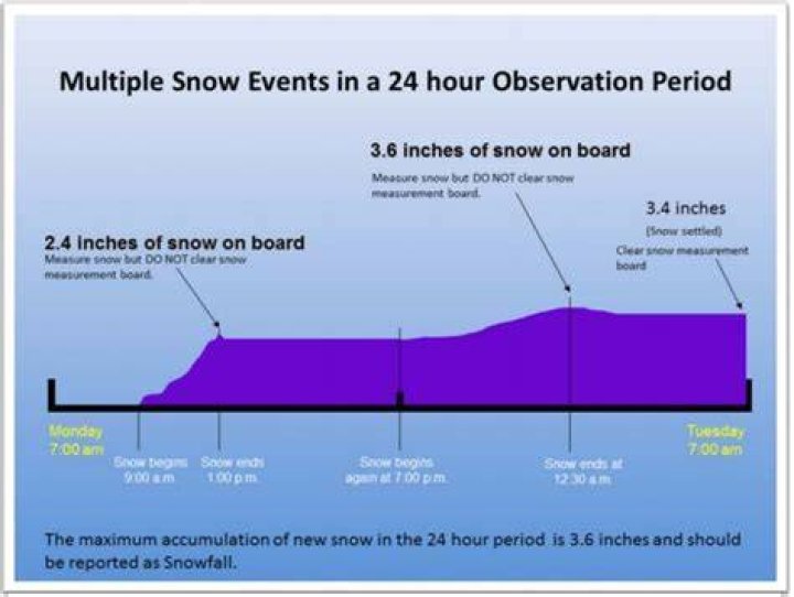 how is snow measured as precipitation