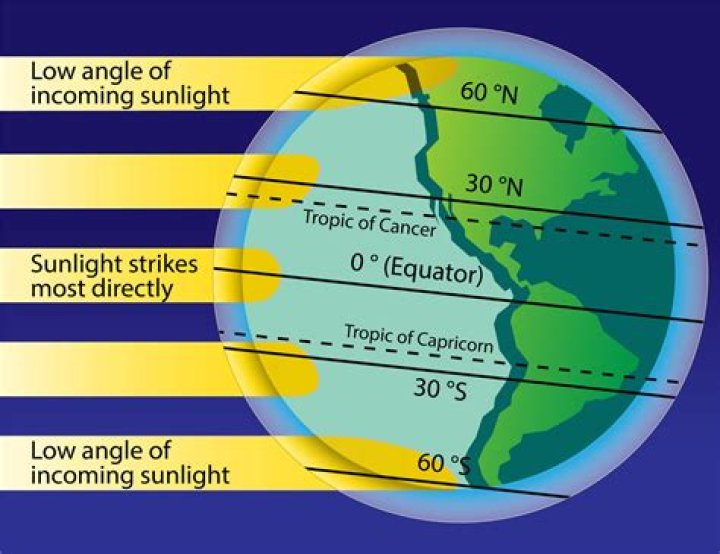 how is the equator related to the amount of sunlight a climate zone receives