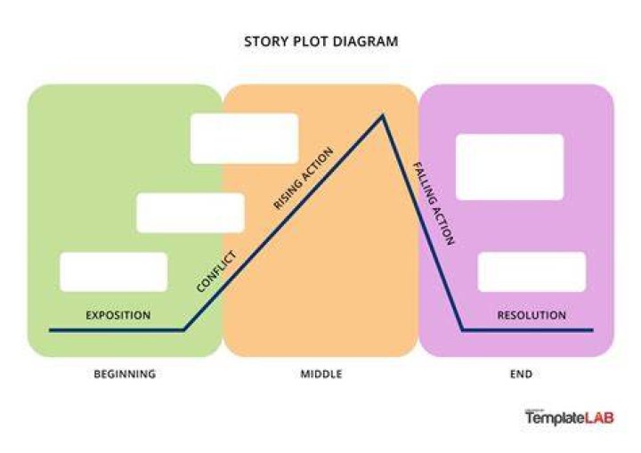 how is the plot of a story different from its action?