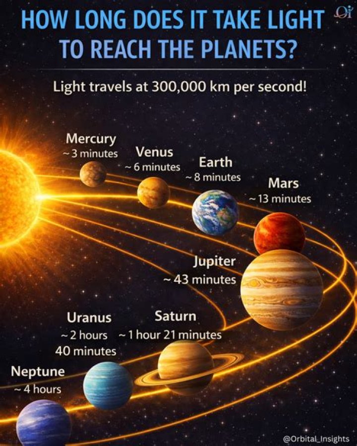 how long does it take light to reach jupiter