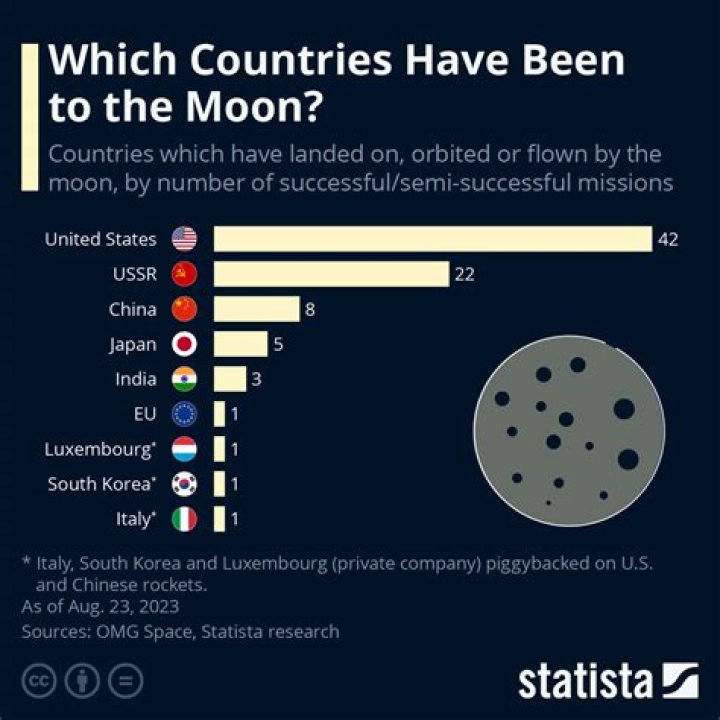 how many countries have put a man on the moon