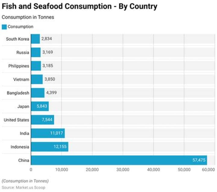 how many countries import seafood into the us