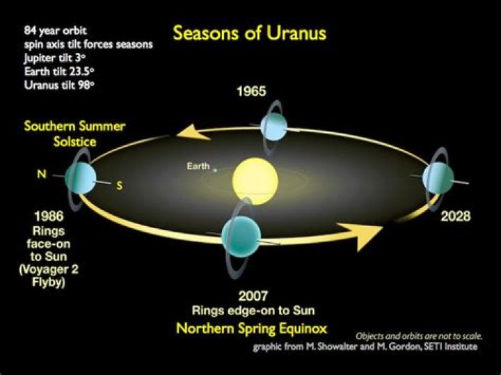 how many days does uranus take to orbit the sun